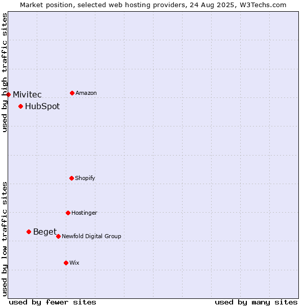 Market position of Beget vs. HubSpot vs. Mivitec
