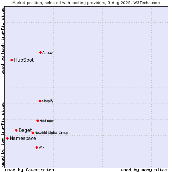 Market position of Beget vs. HubSpot vs. Namespace
