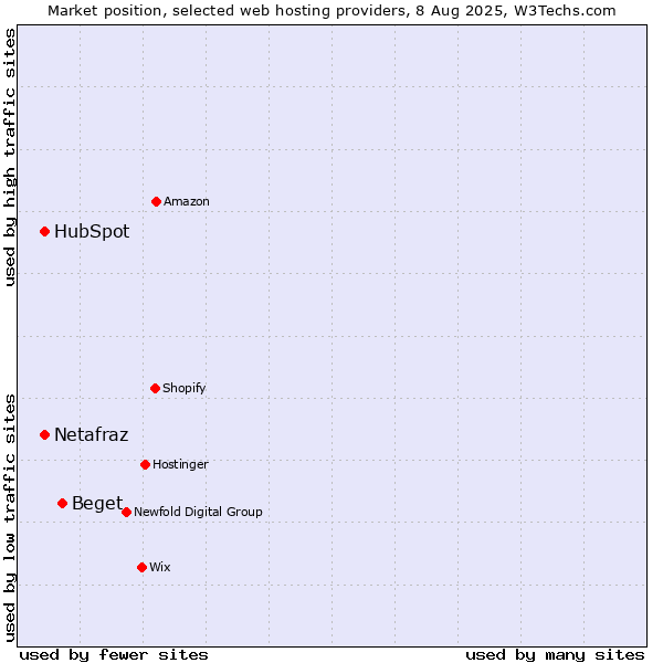 Market position of Beget vs. HubSpot vs. Netafraz
