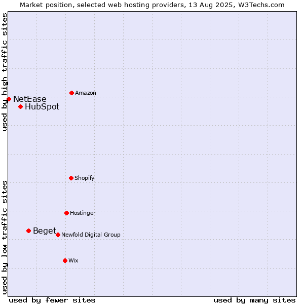 Market position of Beget vs. HubSpot vs. NetEase