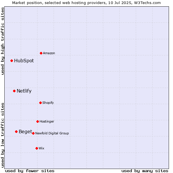 Market position of Beget vs. Netlify vs. HubSpot