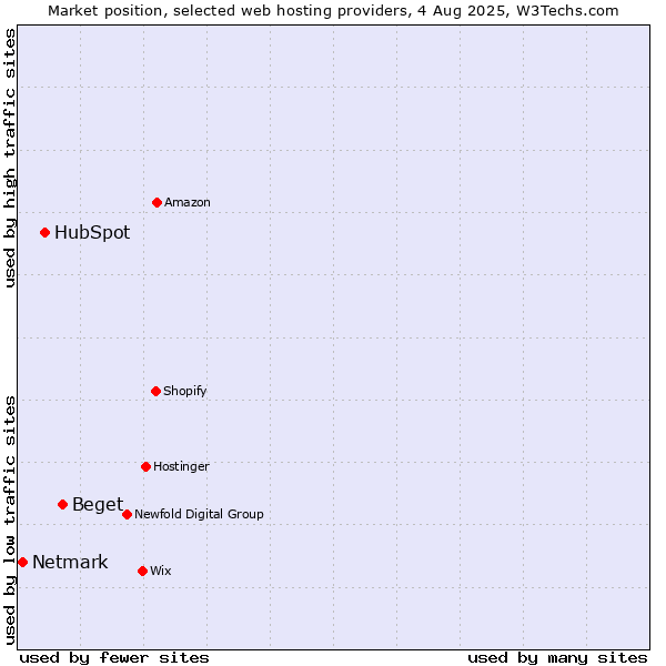 Market position of Beget vs. HubSpot vs. Netmark