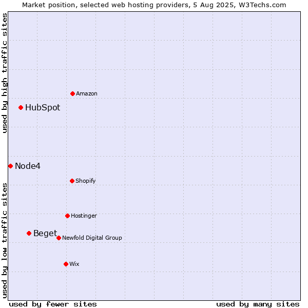 Market position of Beget vs. HubSpot vs. Node4
