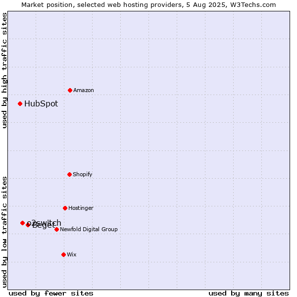 Market position of Beget vs. o2switch vs. HubSpot