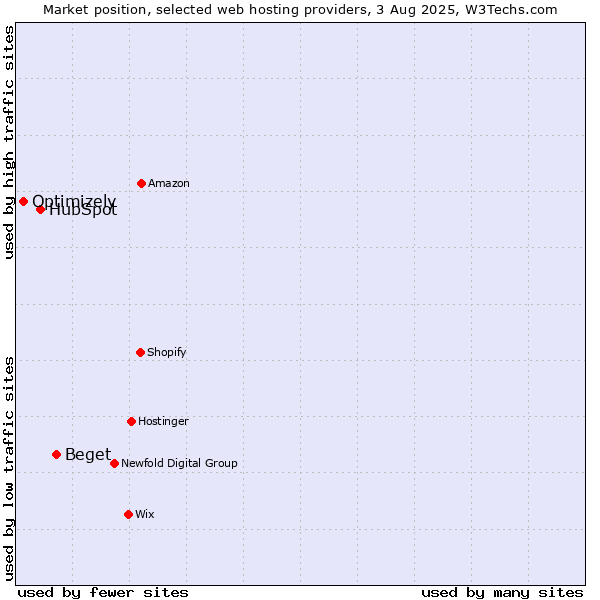 Market position of Beget vs. HubSpot vs. Optimizely