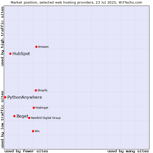 Market position of Beget vs. HubSpot vs. PythonAnywhere