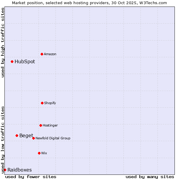 Market position of Beget vs. HubSpot vs. Raidboxes