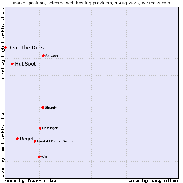 Market position of Beget vs. HubSpot vs. Read the Docs