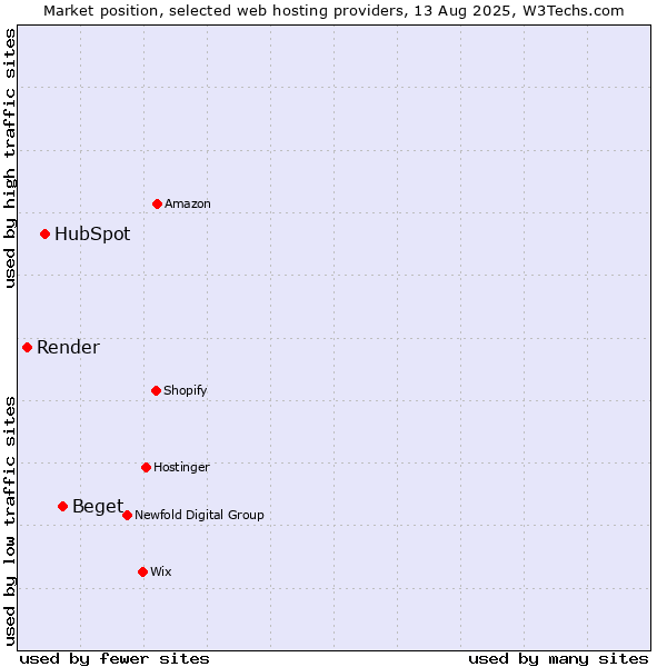 Market position of Beget vs. HubSpot vs. Render