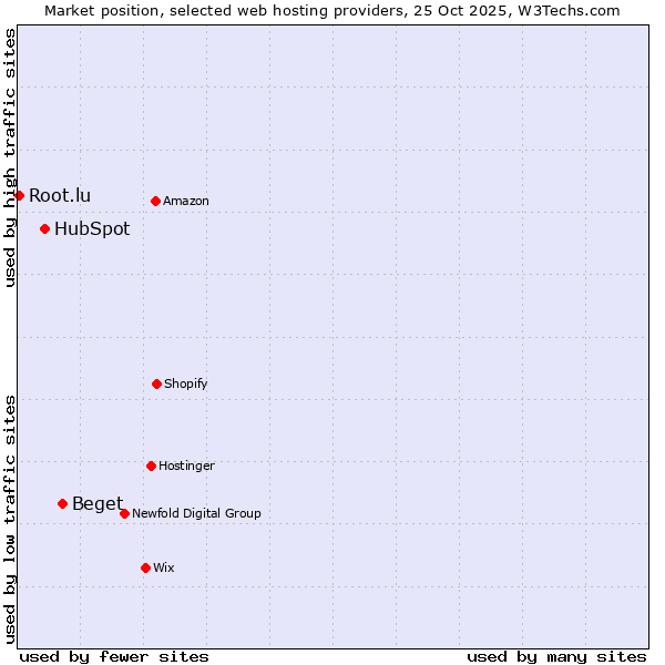 Market position of Beget vs. HubSpot vs. Root.lu