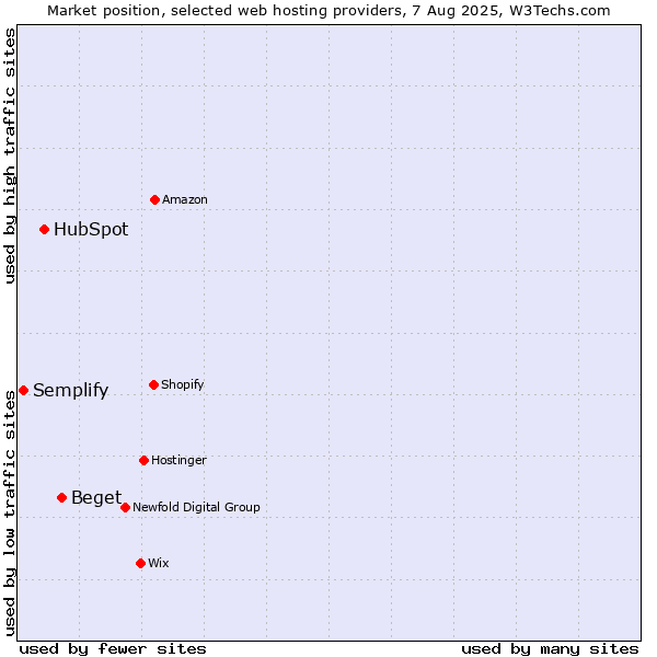 Market position of Beget vs. HubSpot vs. Semplify