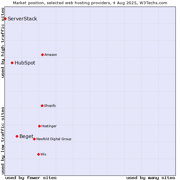 Market position of Beget vs. HubSpot vs. ServerStack