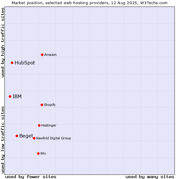 Market position of Beget vs. HubSpot vs. IBM
