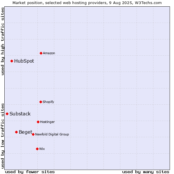 Market position of Beget vs. HubSpot vs. Substack