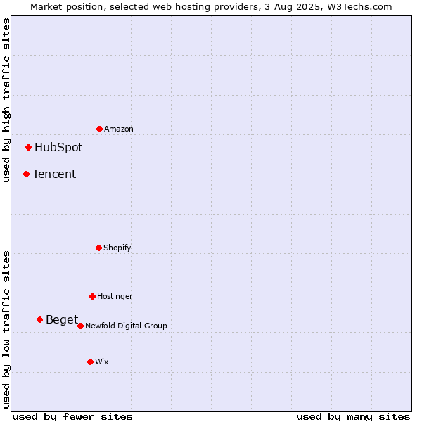 Market position of Beget vs. HubSpot vs. Tencent