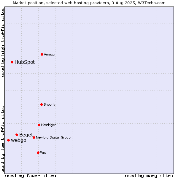 Market position of Beget vs. HubSpot vs. webgo