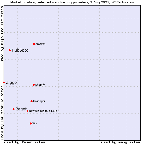Market position of Beget vs. HubSpot vs. Ziggo