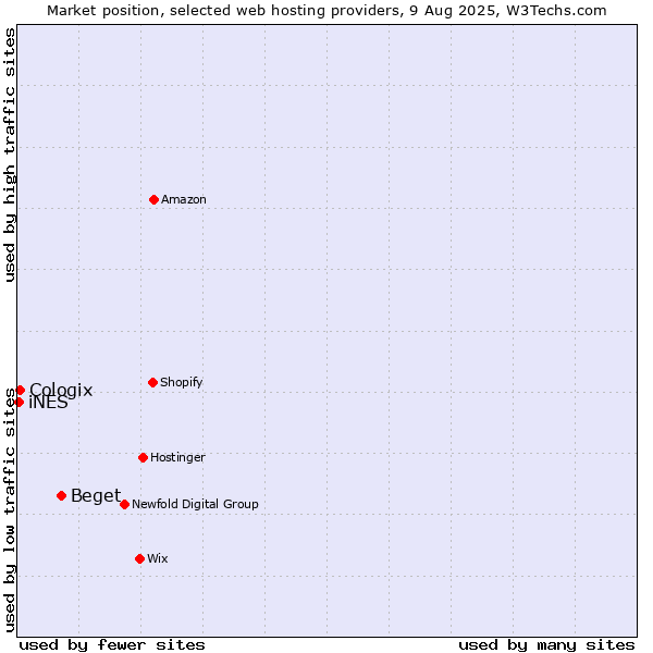 Market position of Beget vs. Cologix vs. iNES
