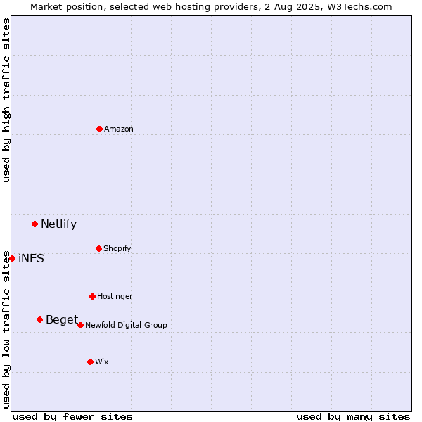 Market position of Beget vs. Netlify vs. iNES