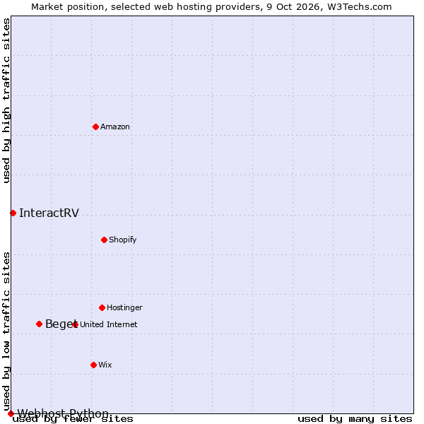 Market position of Beget vs. InteractRV vs. Webhost Python