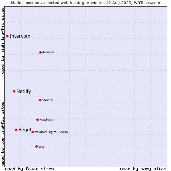 Market position of Beget vs. Netlify vs. Intercom