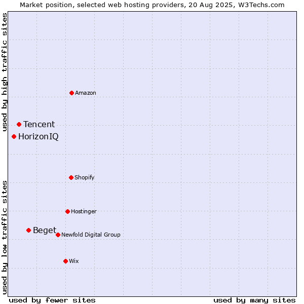Market position of Beget vs. Tencent vs. HorizonIQ