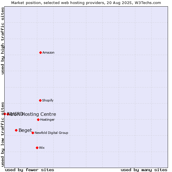 Market position of Beget vs. Iron Hosting Centre vs. NetIRD