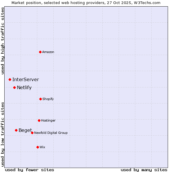 Market position of Beget vs. Netlify vs. InterServer