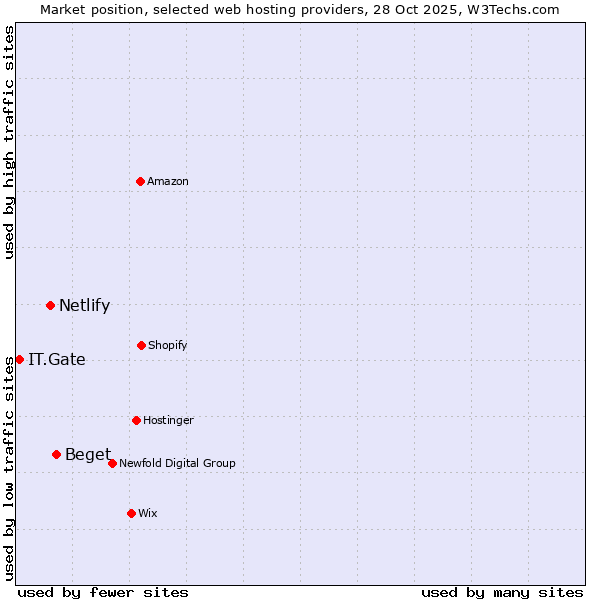 Market position of Beget vs. Netlify vs. IT.Gate