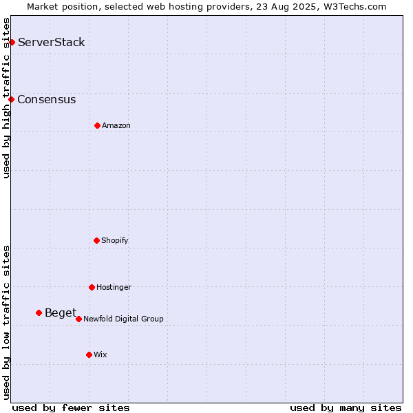 Market position of Beget vs. ServerStack vs. Consensus