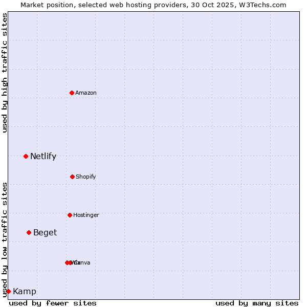 Market position of Beget vs. Netlify vs. Kamp