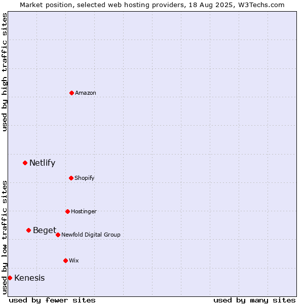 Market position of Beget vs. Netlify vs. Kenesis