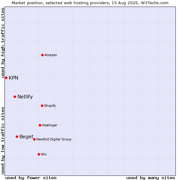 Market position of Beget vs. Netlify vs. KPN