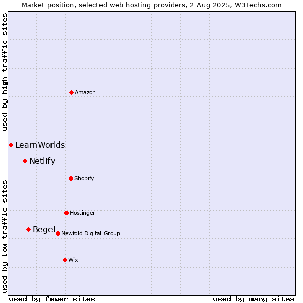Market position of Beget vs. Netlify vs. LearnWorlds