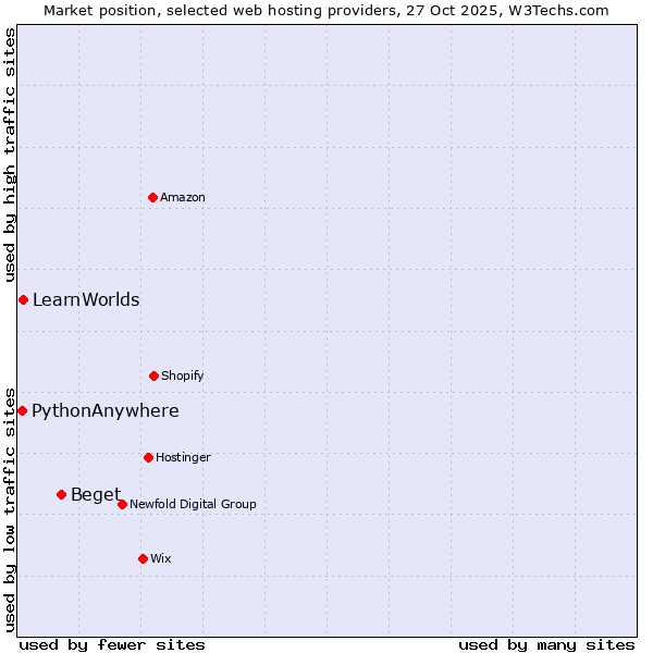 Market position of Beget vs. LearnWorlds vs. PythonAnywhere