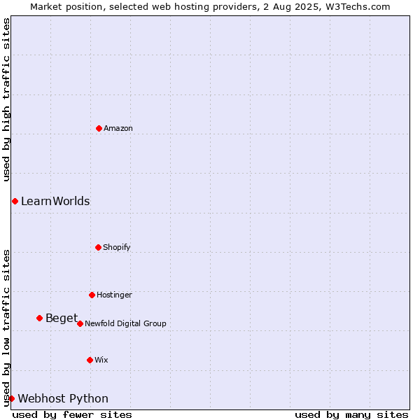 Market position of Beget vs. LearnWorlds vs. Webhost Python