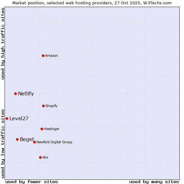 Market position of Beget vs. Netlify vs. Level27