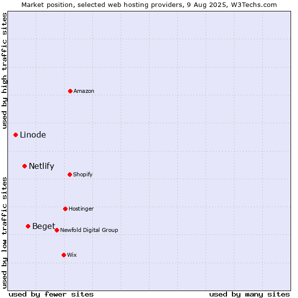 Market position of Beget vs. Netlify vs. Linode