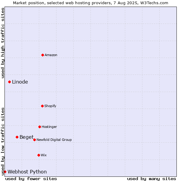 Market position of Beget vs. Linode vs. Webhost Python