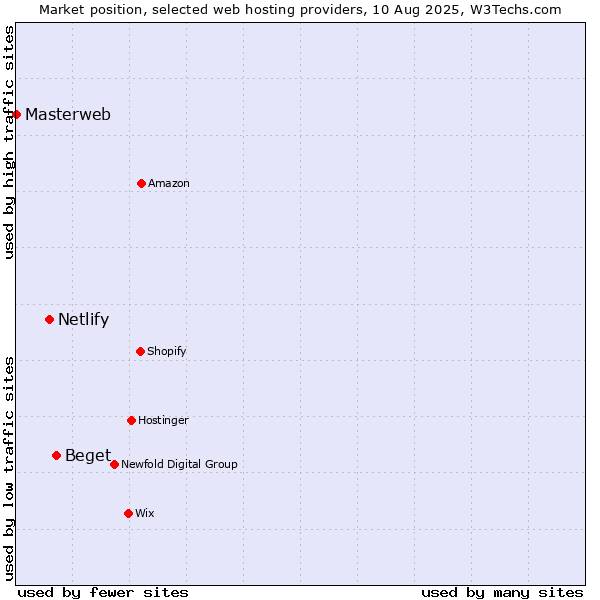 Market position of Beget vs. Netlify vs. Masterweb