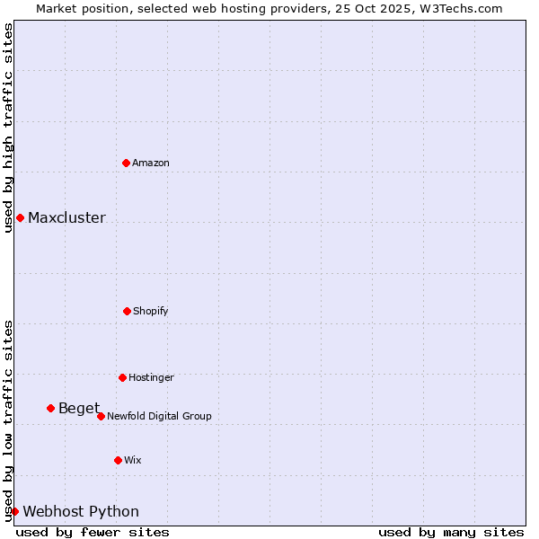 Market position of Beget vs. Maxcluster vs. Webhost Python