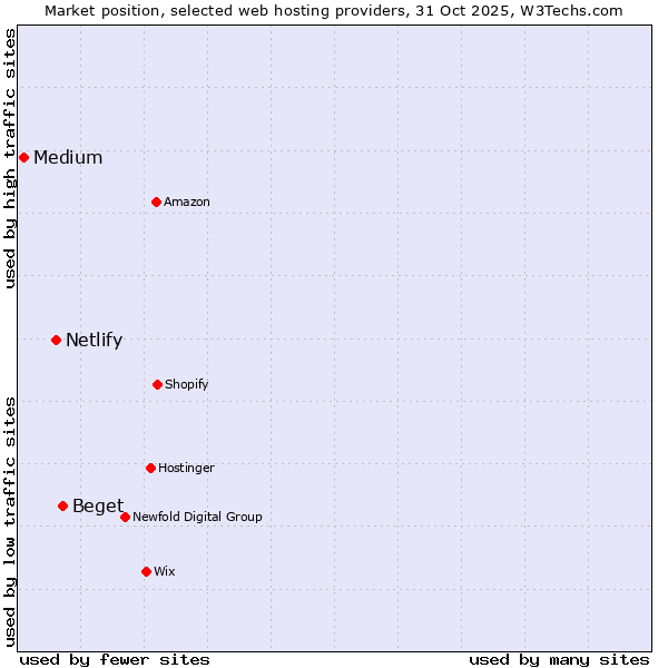 Market position of Beget vs. Netlify vs. Medium