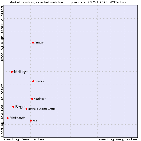 Market position of Beget vs. Netlify vs. Metanet