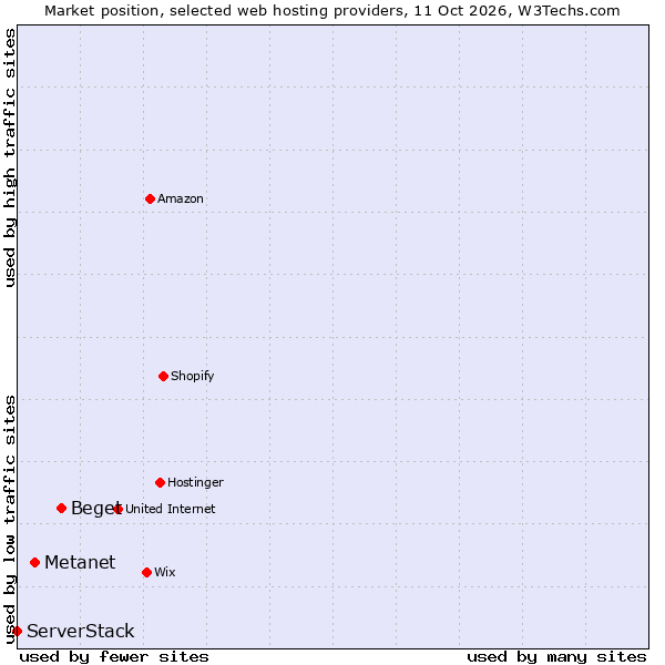 Market position of Beget vs. Metanet vs. ServerStack