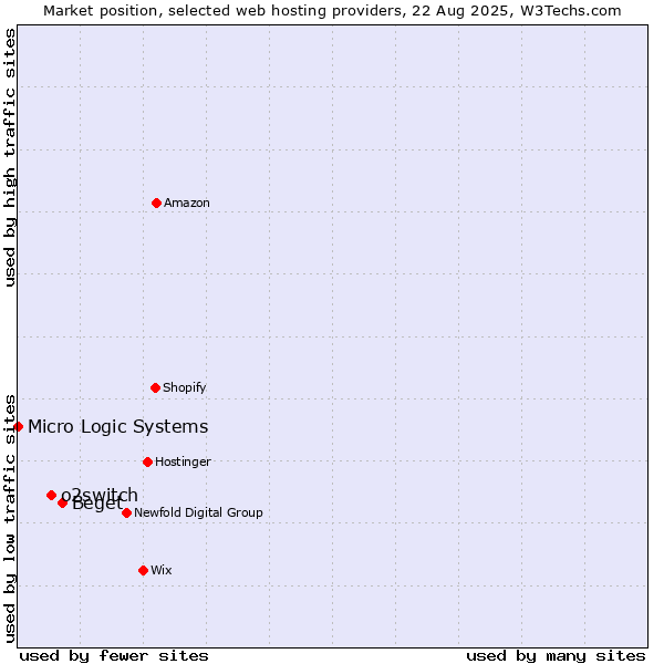 Market position of Beget vs. o2switch vs. Micro Logic Systems