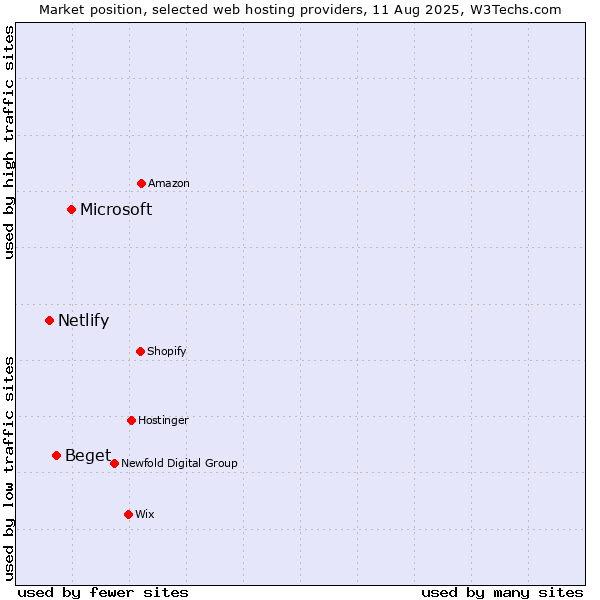 Market position of Microsoft vs. Beget vs. Netlify