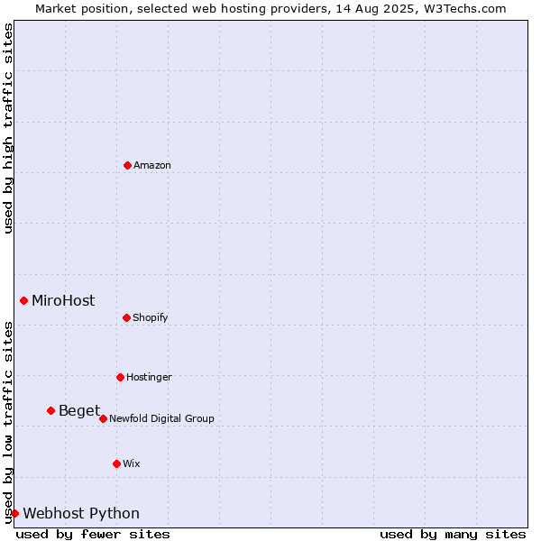 Market position of Beget vs. MiroHost vs. Webhost Python