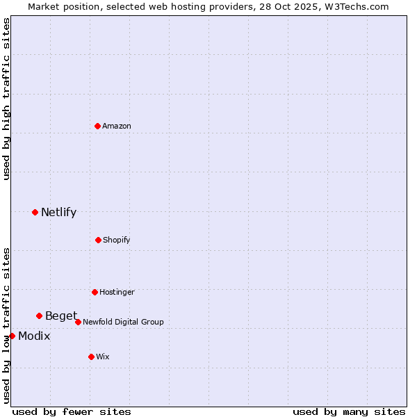 Market position of Beget vs. Netlify vs. Modix