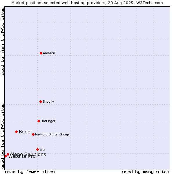 Market position of Beget vs. Mono Solutions vs. Website Pro