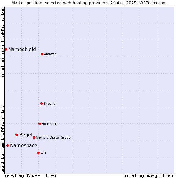 Market position of Beget vs. Namespace vs. Nameshield
